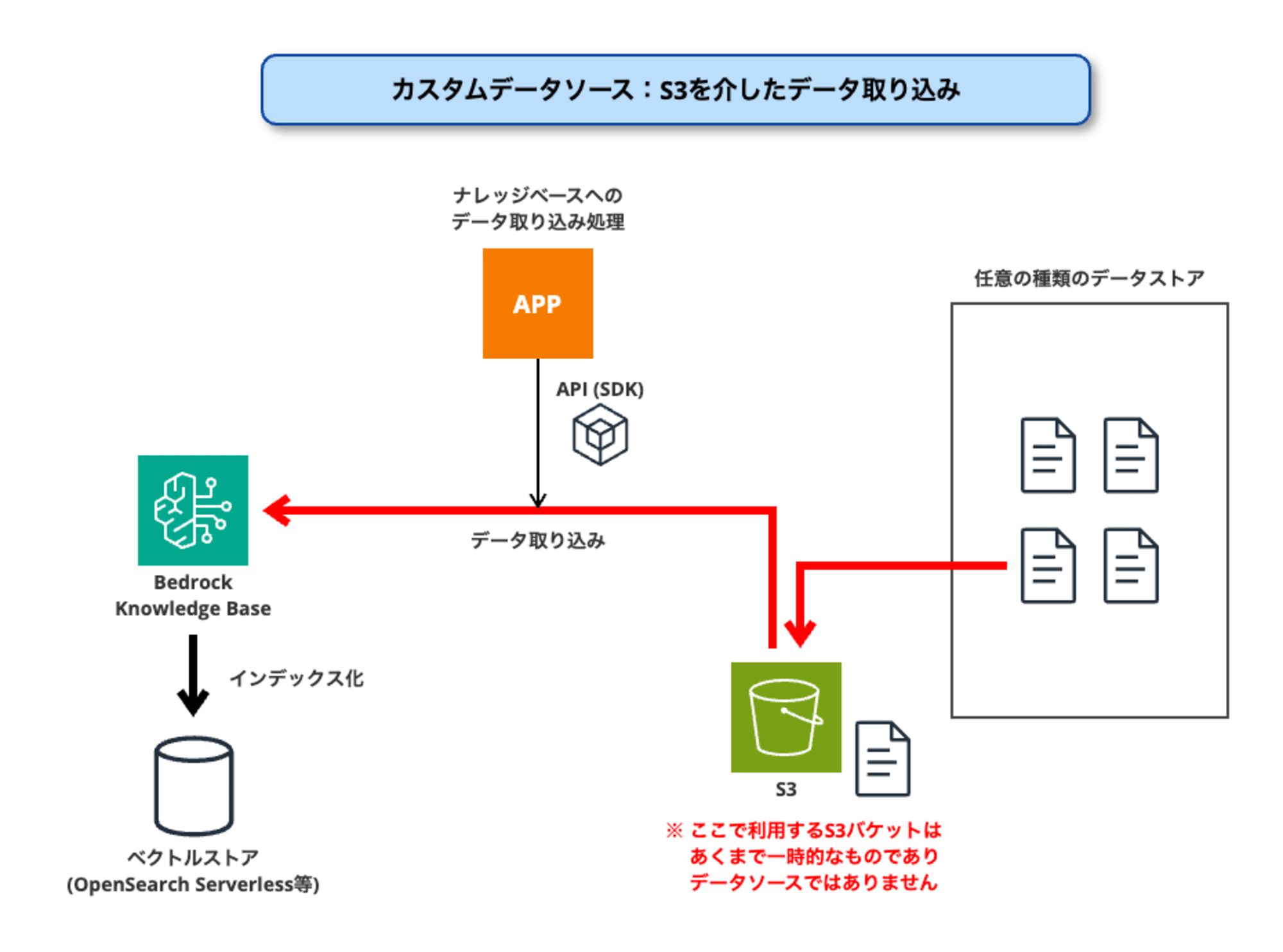 amazon-bedrock-custom-data-souece-and-direct-ingestion-13