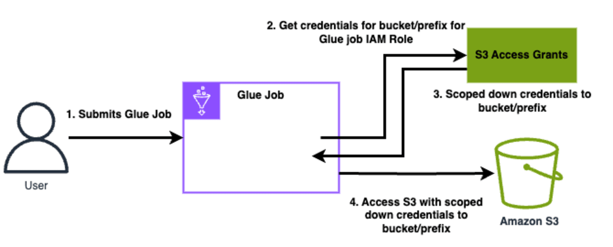 glue50-s3-access-grants