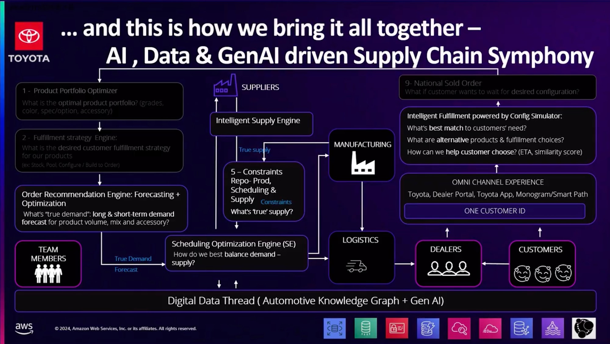 AWS re_Invent 2024 - Toyota, Deloitte & AWS_ Enhancing customer experiences & market share (AIM383) 7