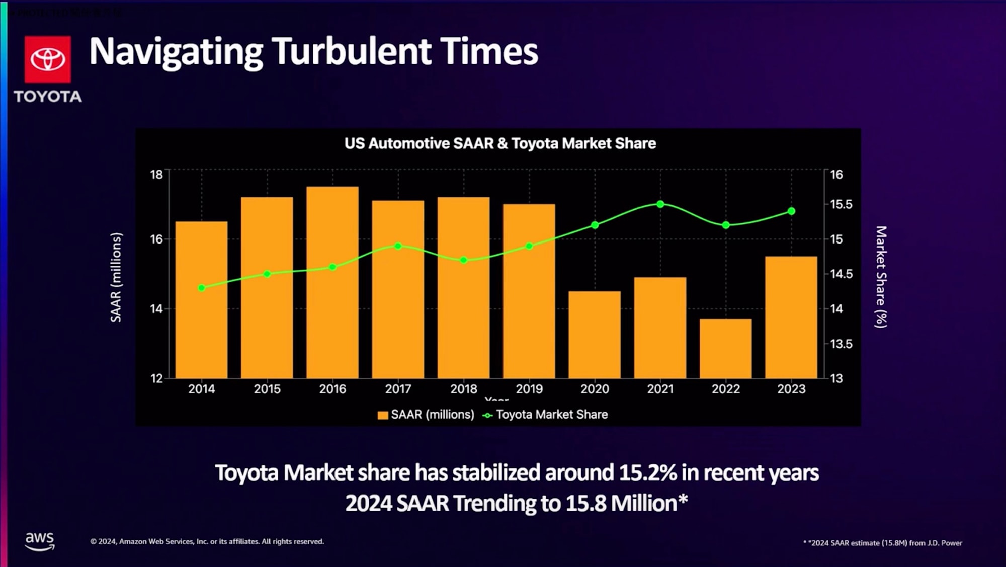 AWS re_Invent 2024 - Toyota, Deloitte & AWS_ Enhancing customer experiences & market share (AIM383) 3