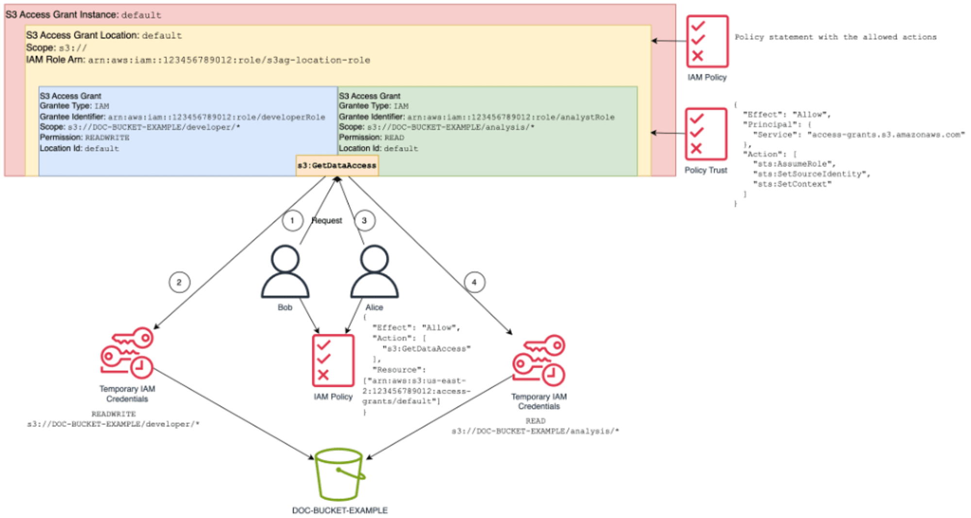 Overview-of-S3-Access-Grants