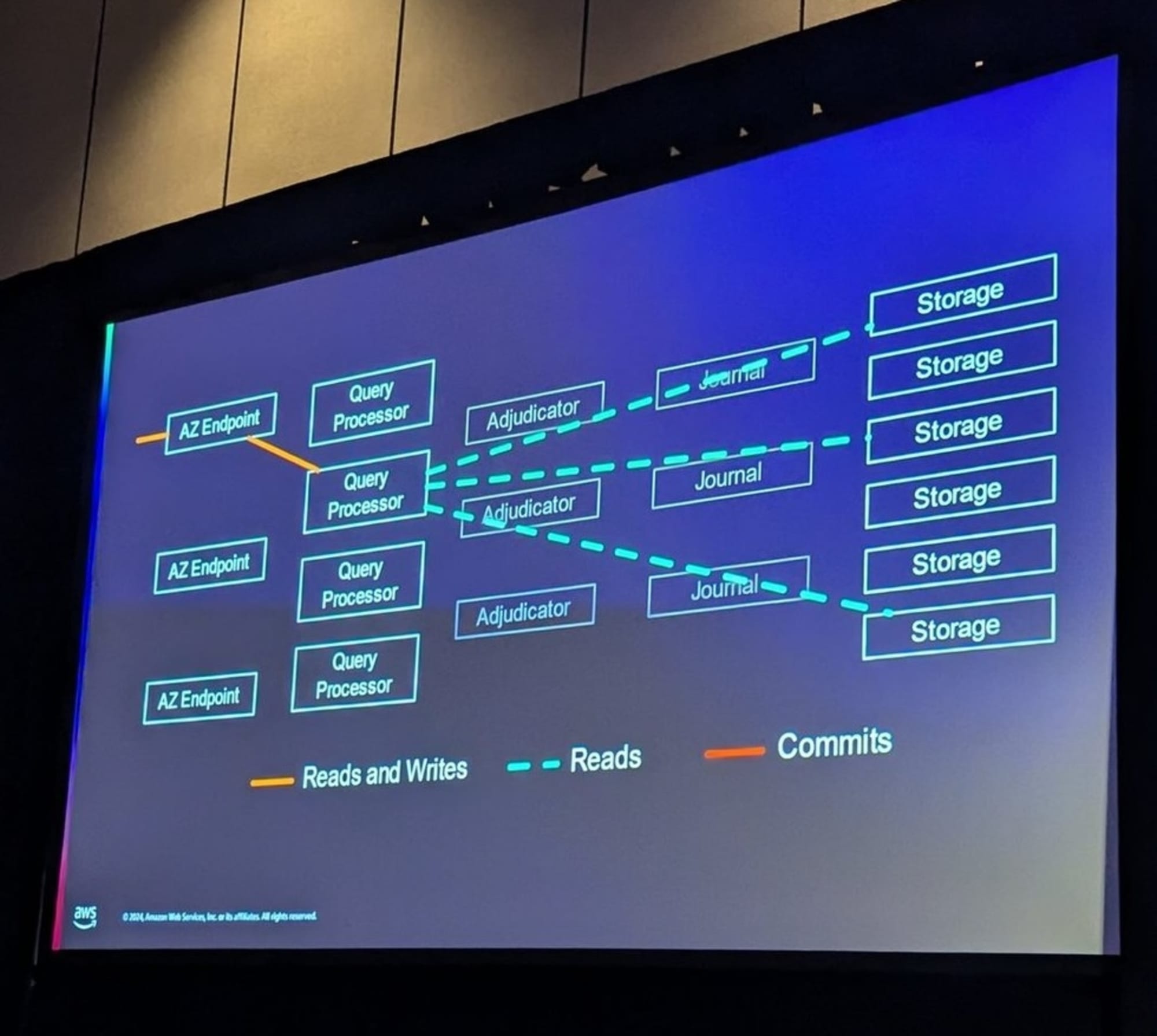 dsql-read-flow