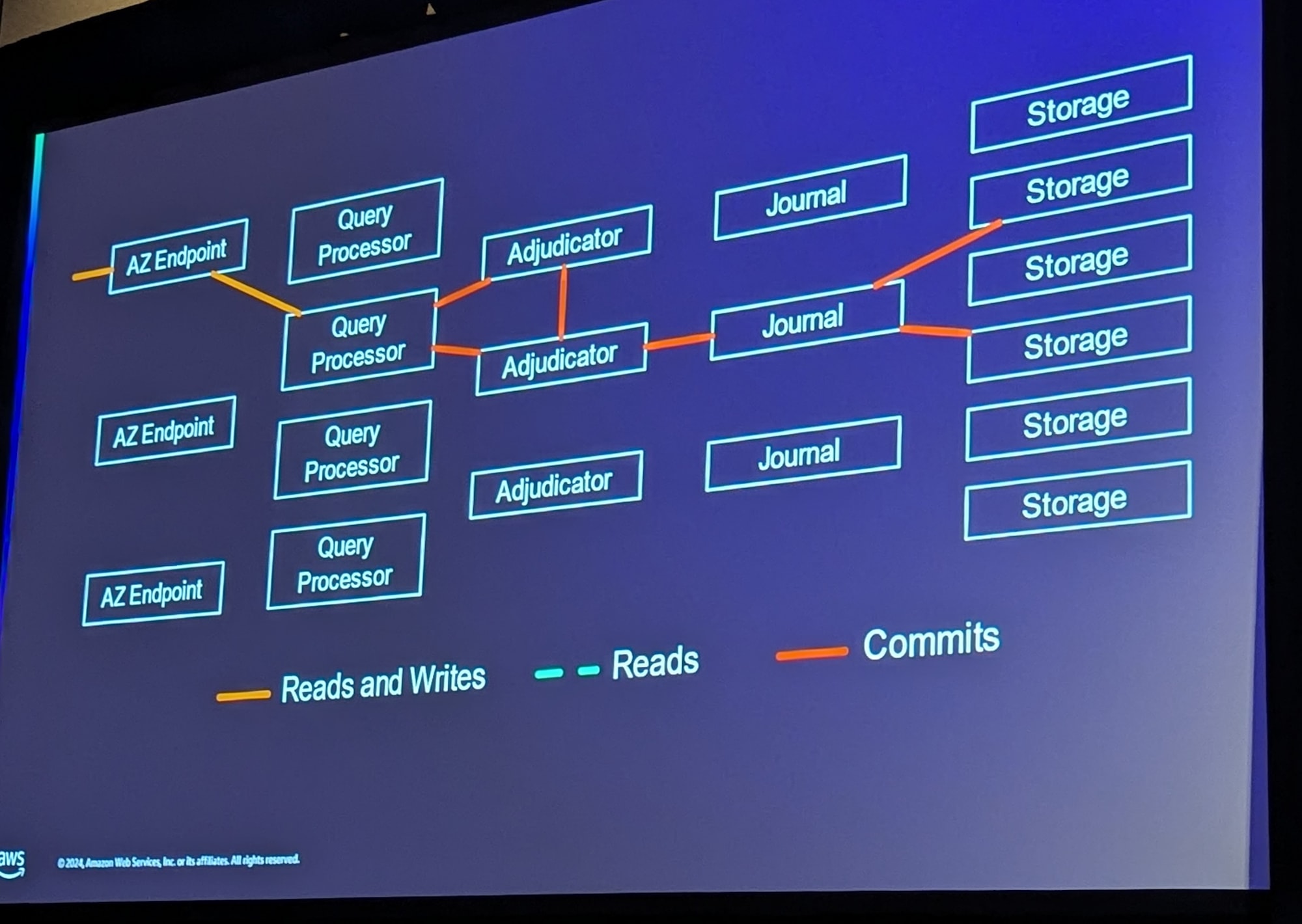 dsql-write-flow