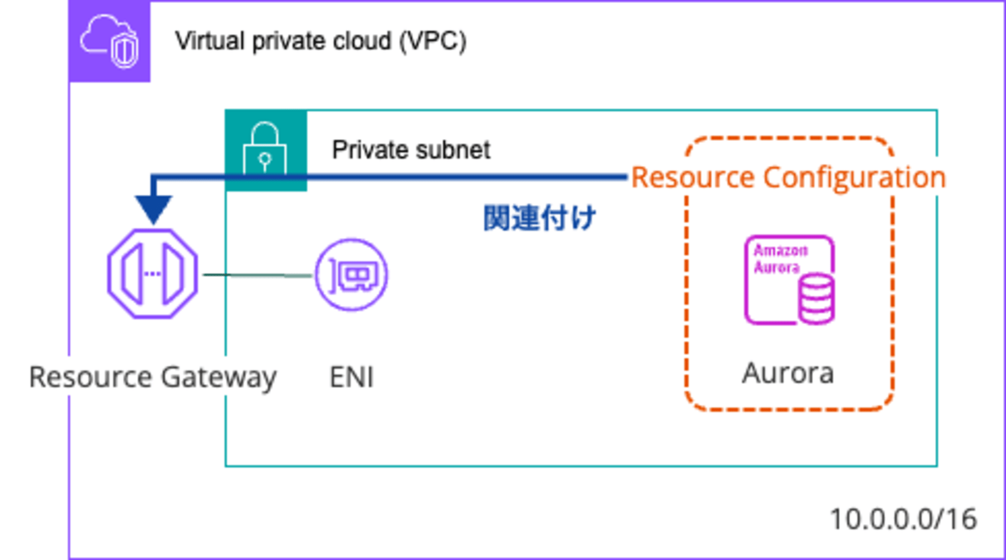 VPC Lattice(3)