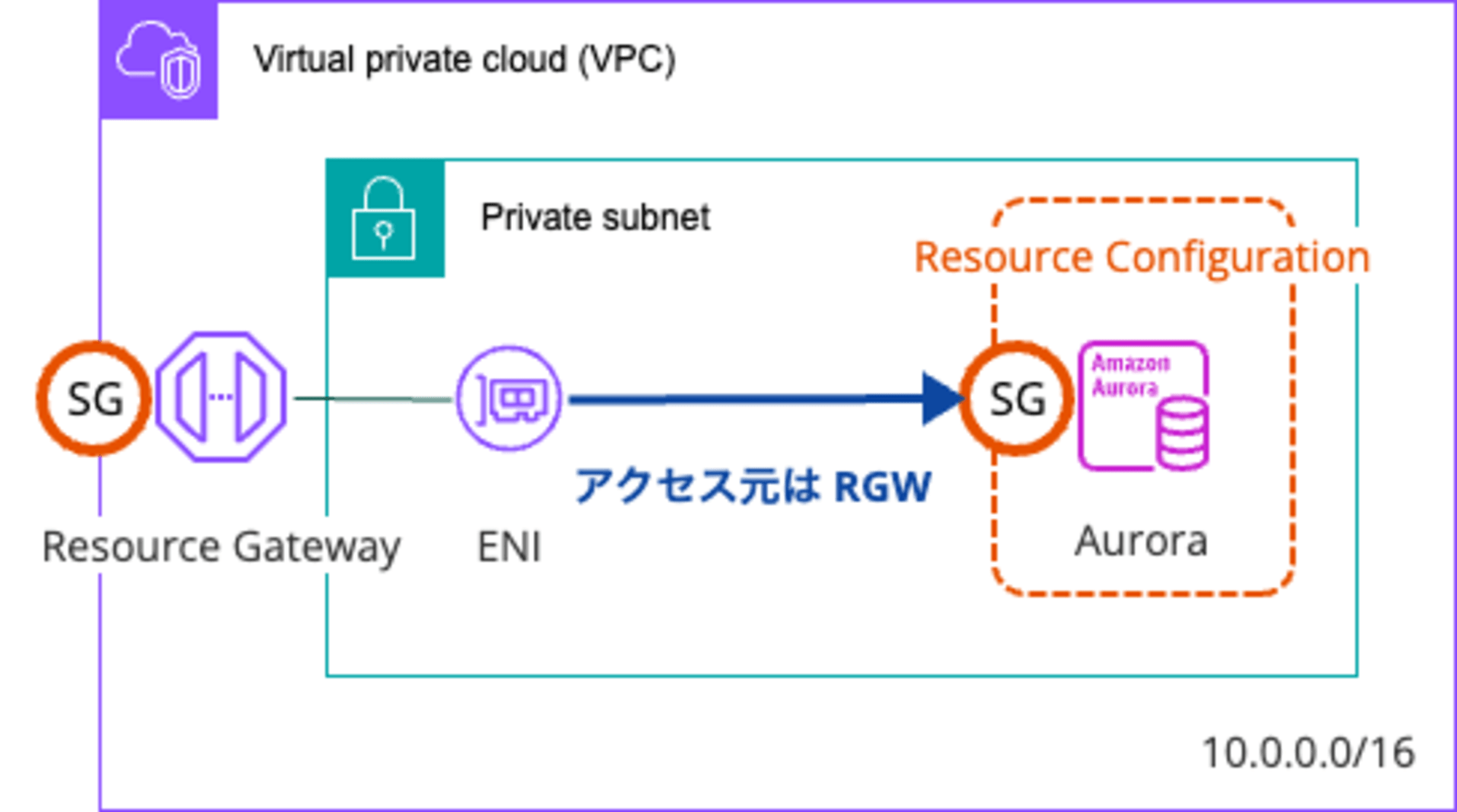 VPC Lattice(4)