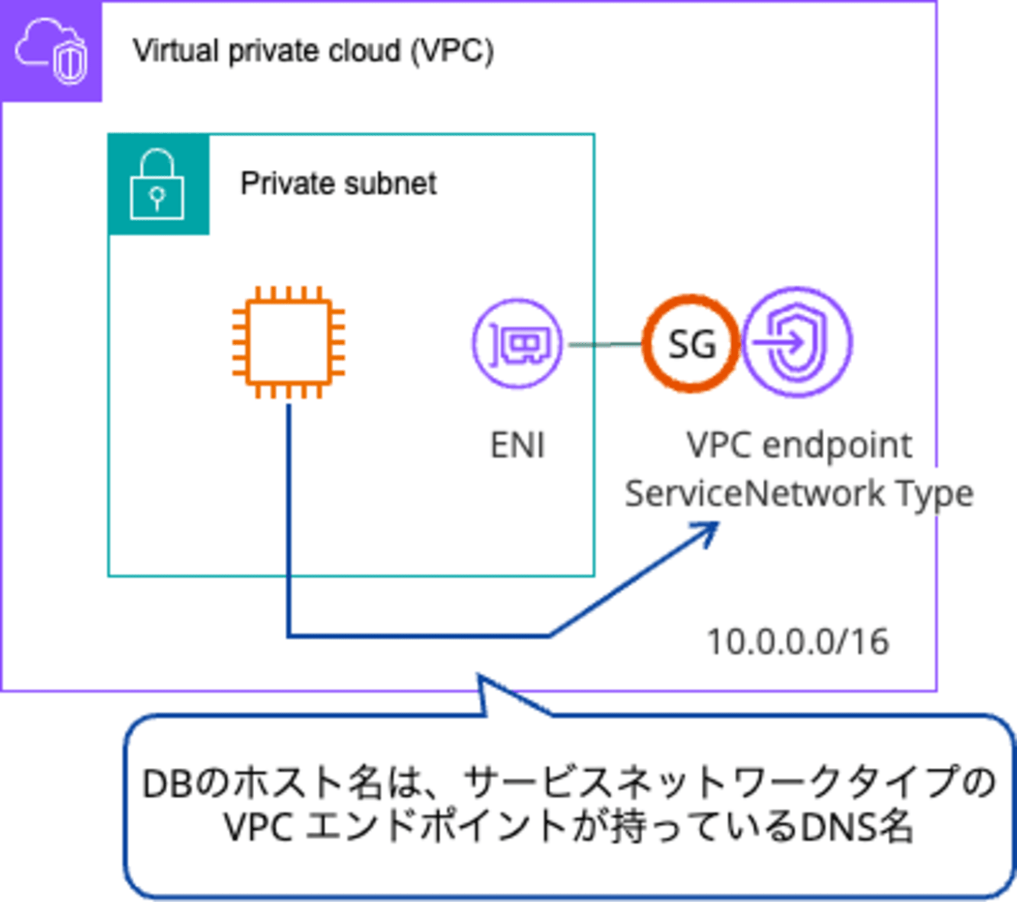 VPC Lattice(5)