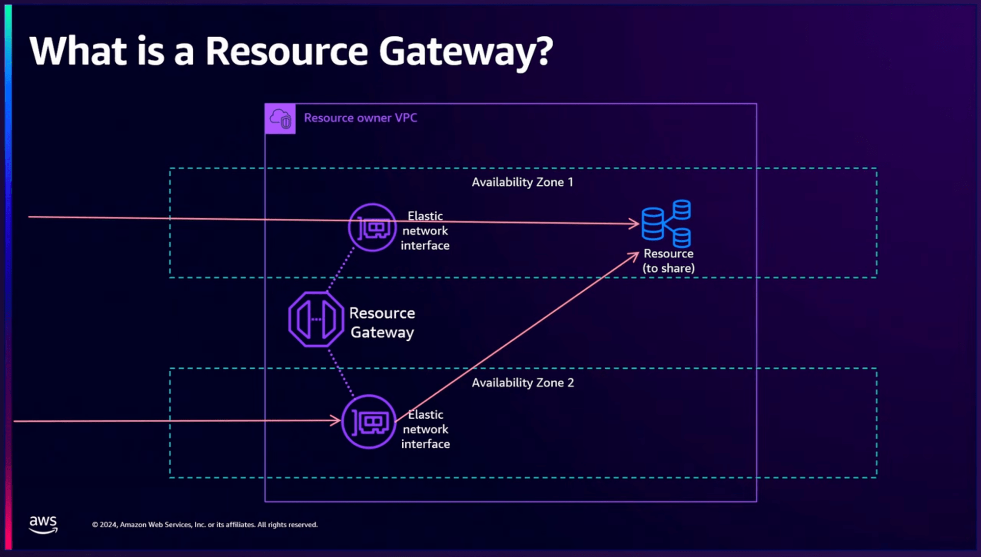 AWS_re_Invent_2024_-Simplify_cross-VPC_resource_access_with_PrivateLink_and_VPC_Lattice__NET218-NEW__25-39_screenshot_png