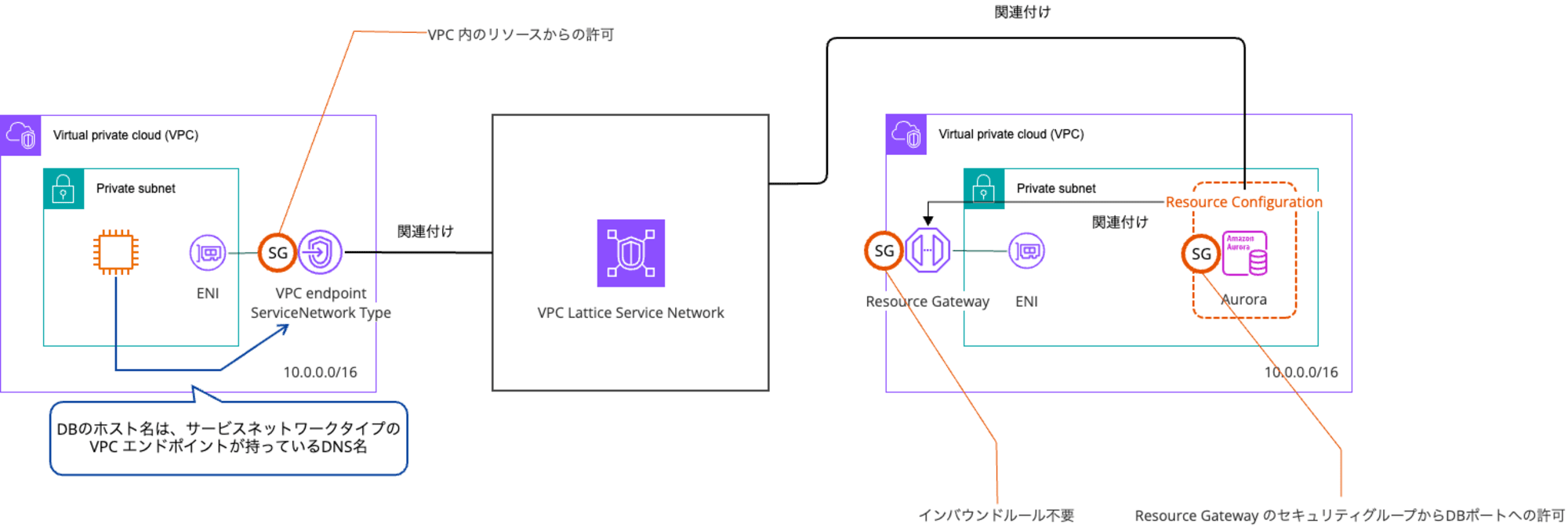 VPC Lattice(2)