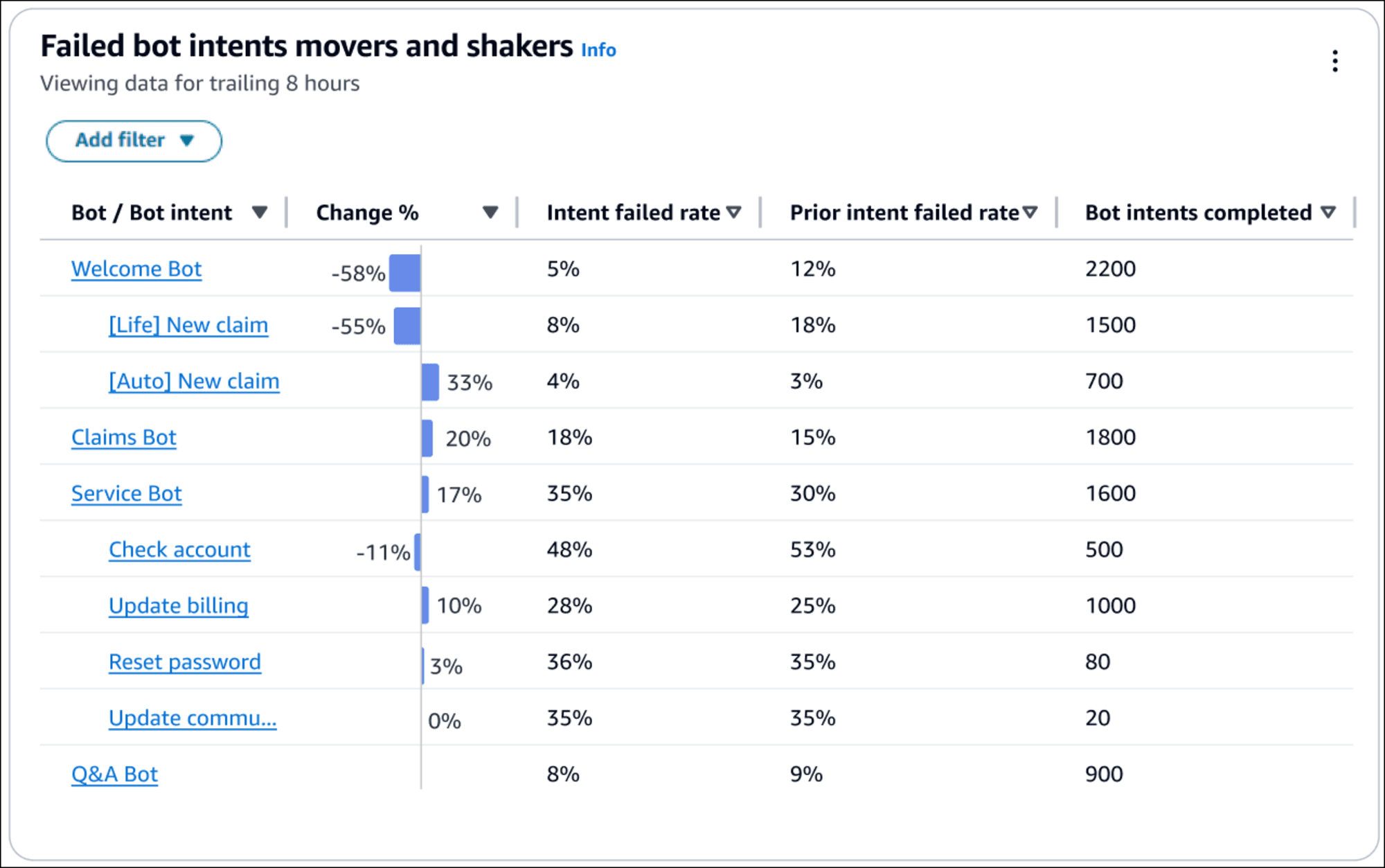 failed-bot-intents-movers-shakers