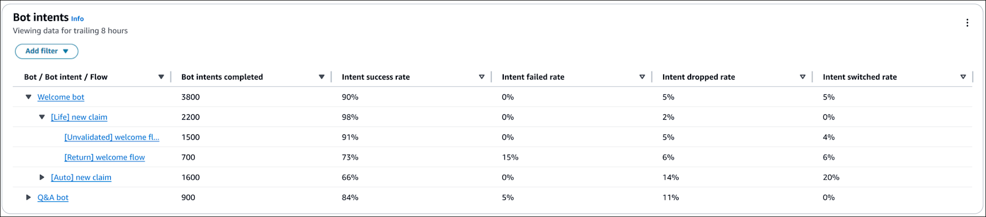 bot-intent-overview-table