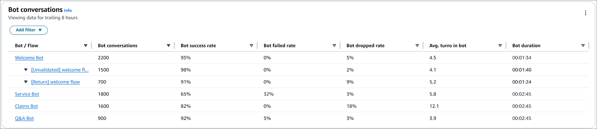 bot-conversations-overview-table