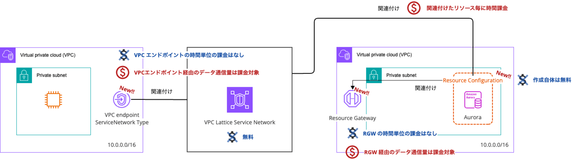 VPC Lattice Prices (2)