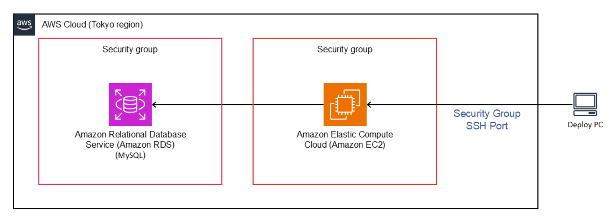 Amazon Linux 2023 to RDS (MySQL) – Tokyo region