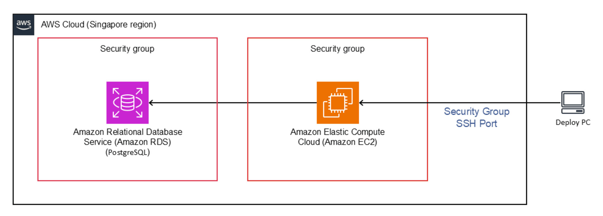 Amazon Linux 2023 to RDS (PostgreSQL) - Singapore region