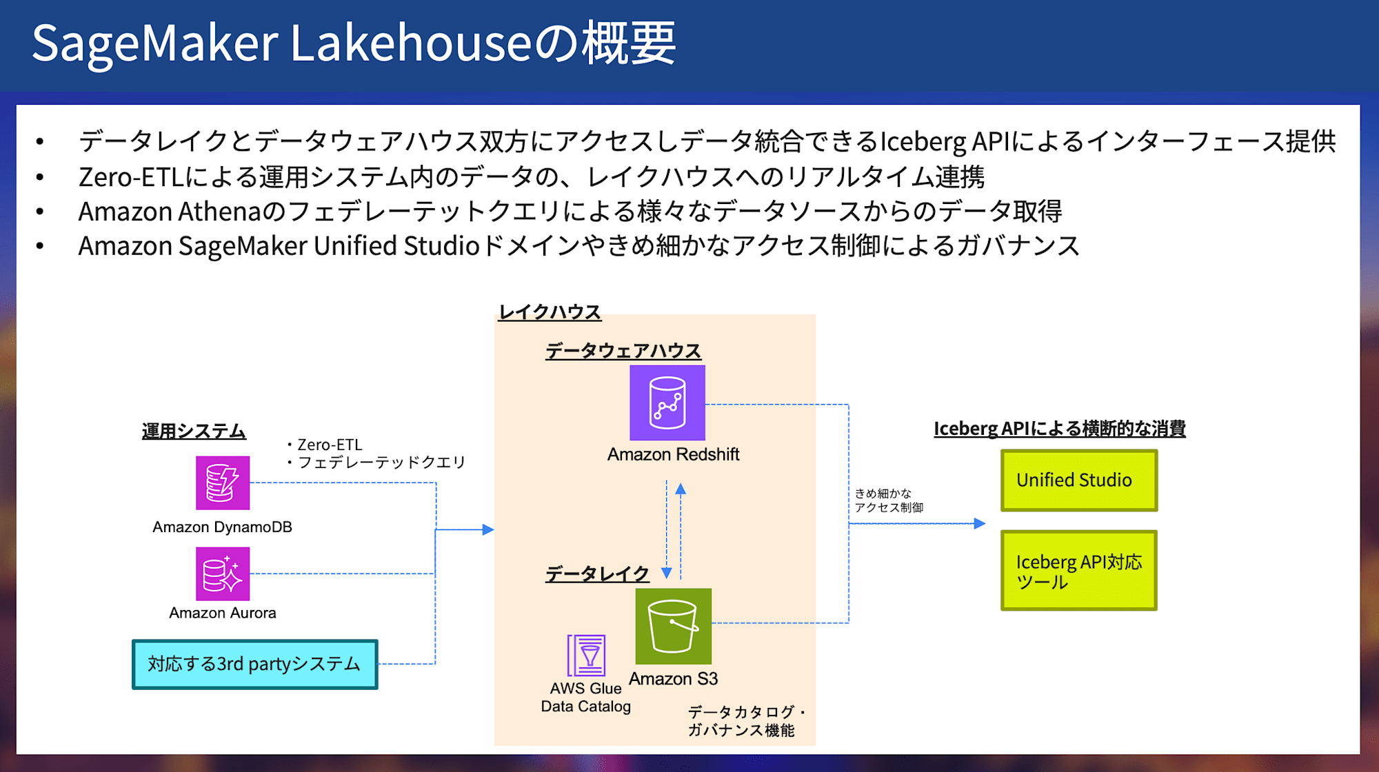 次世代のAmazon SageMakerの全体像