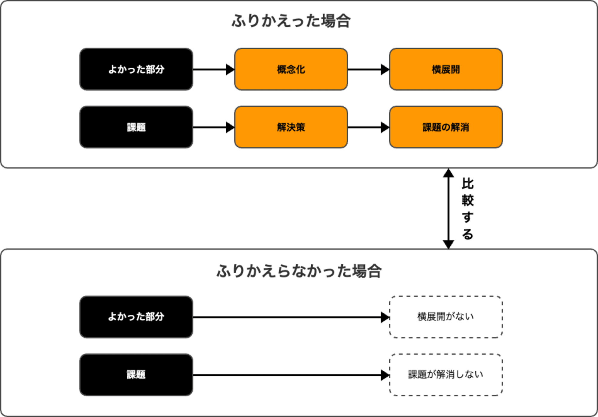 diff-of-retrospectives