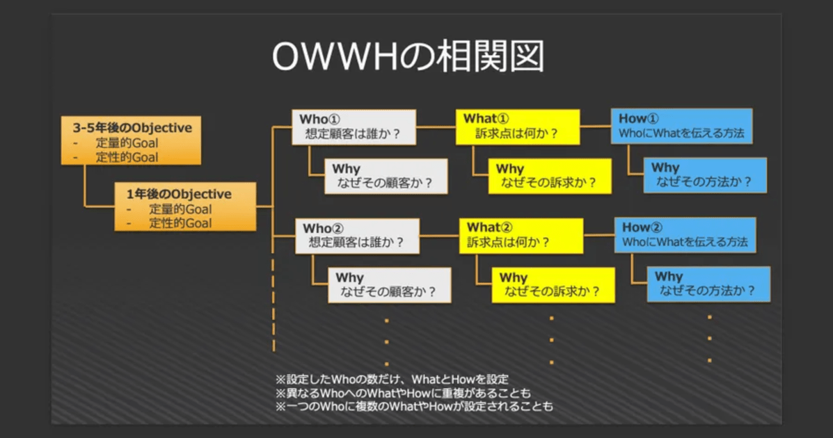 OWWHフレームワークを使ってコミュニティを考え直すと色々と「見えてくる」話