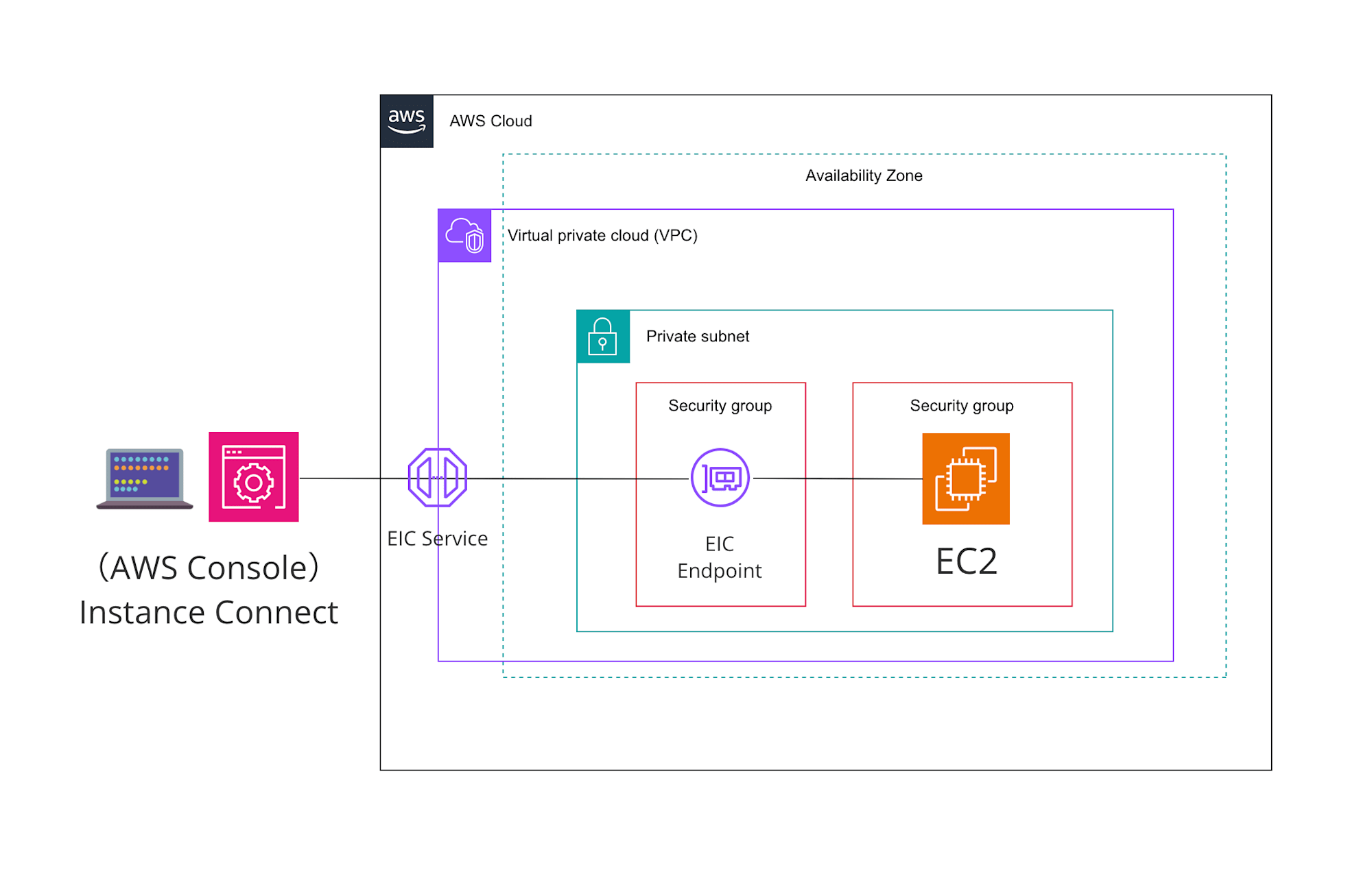 EC2仕組みEIC