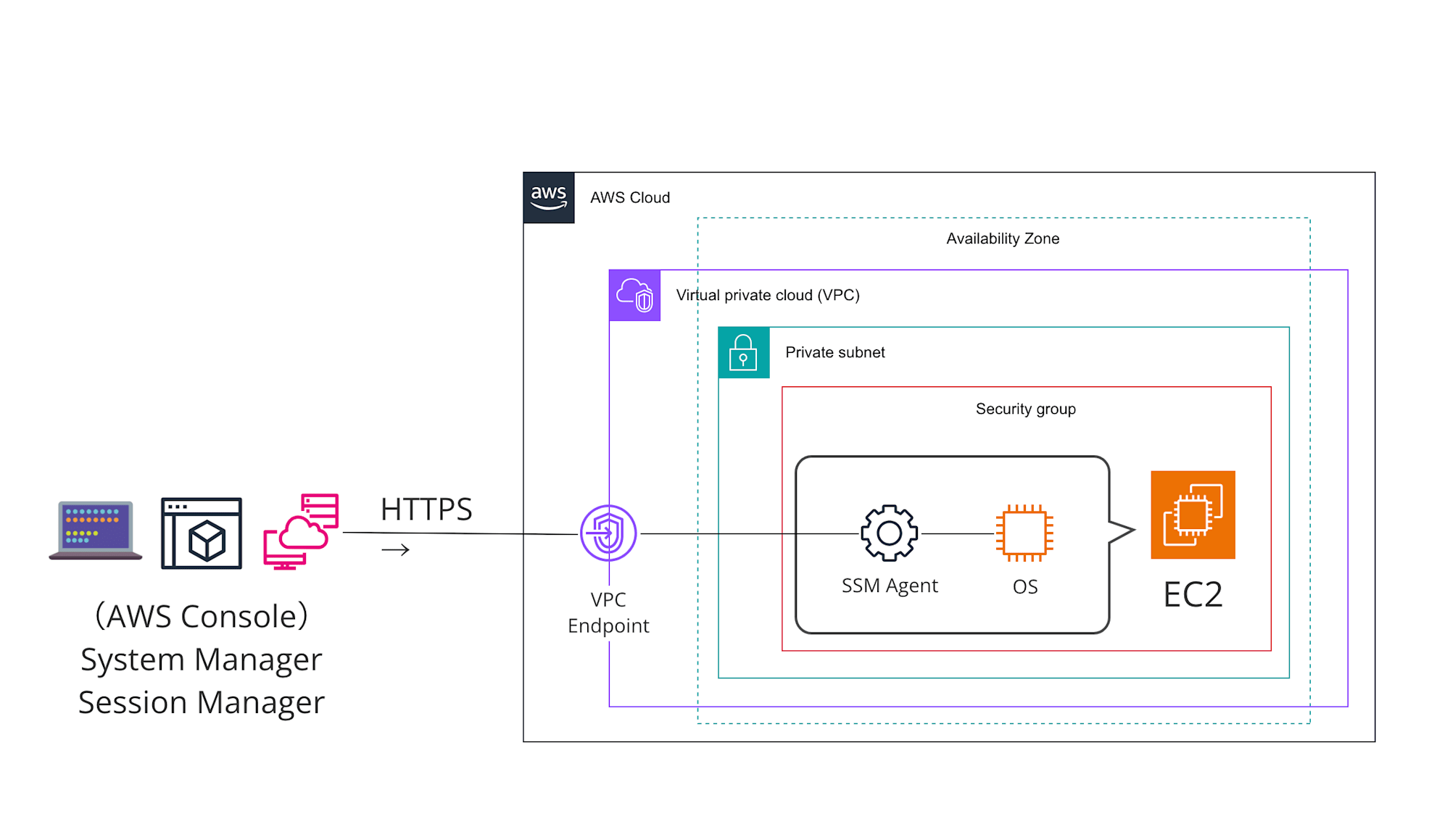 EC2仕組みSMSM