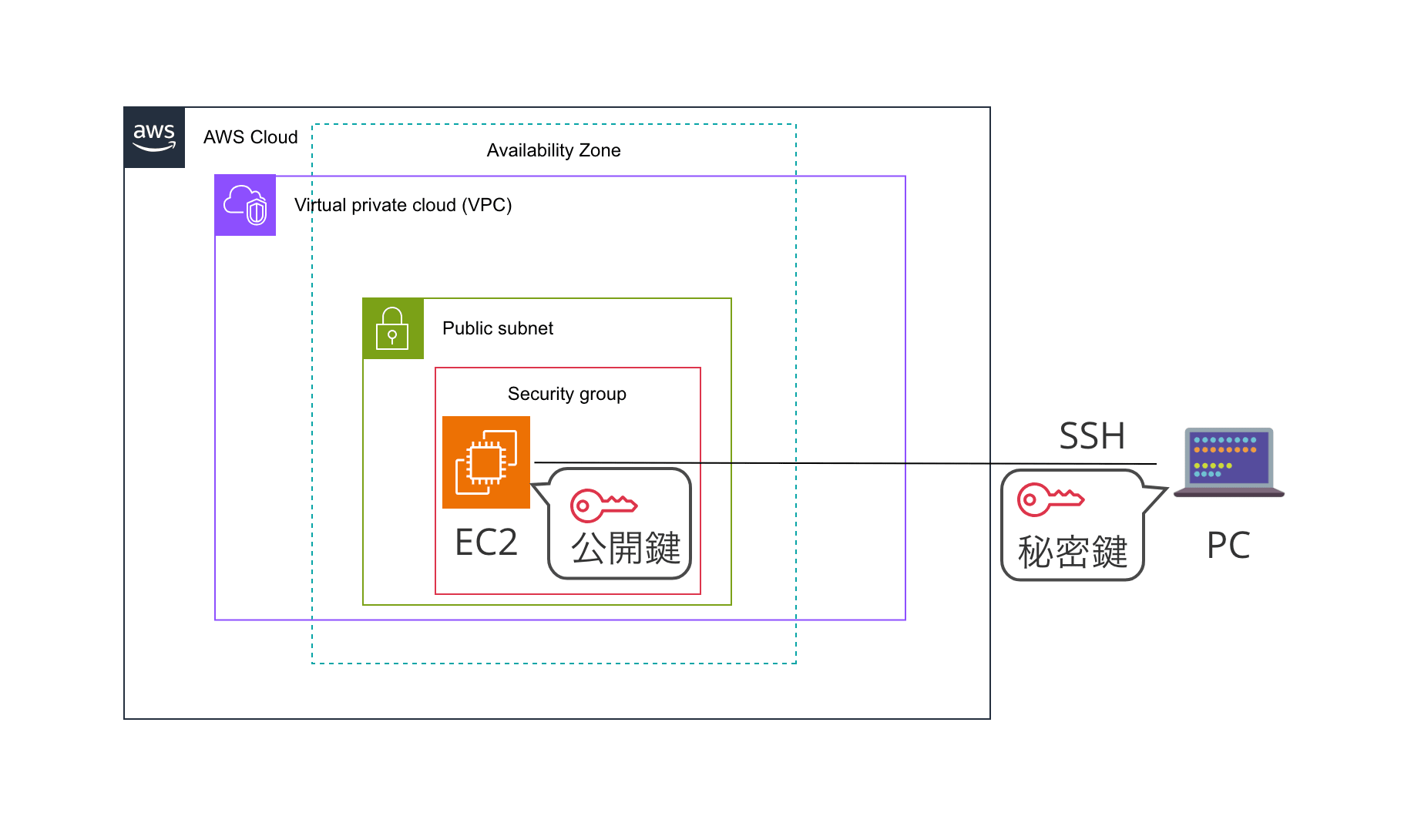 EC2仕組みシンプル