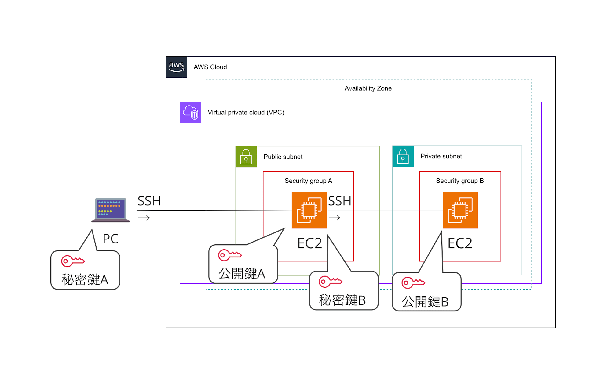 EC2仕組み踏み台