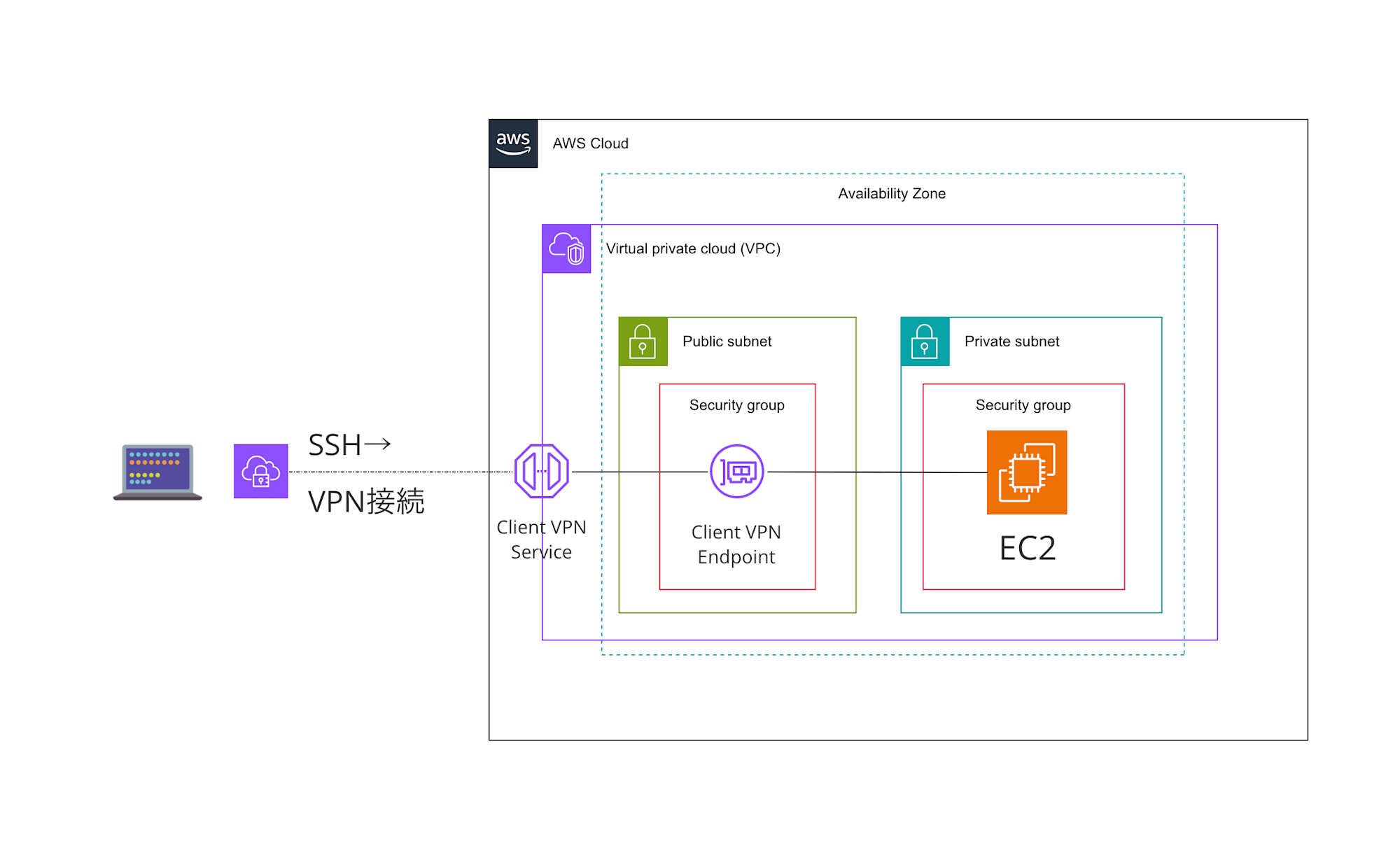 EC2仕組みClientVPN