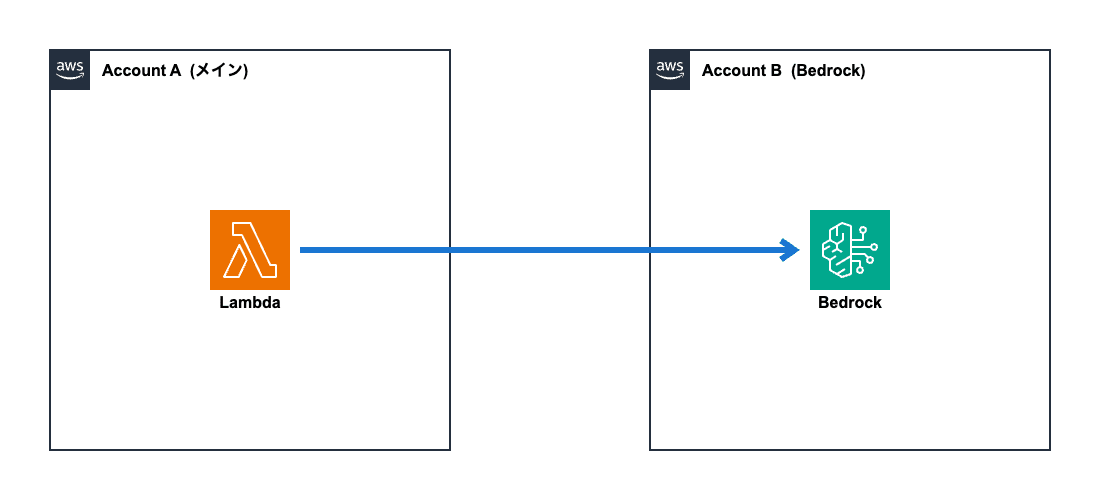 how-to-use-amazon-bedrock-with-cross-account-01