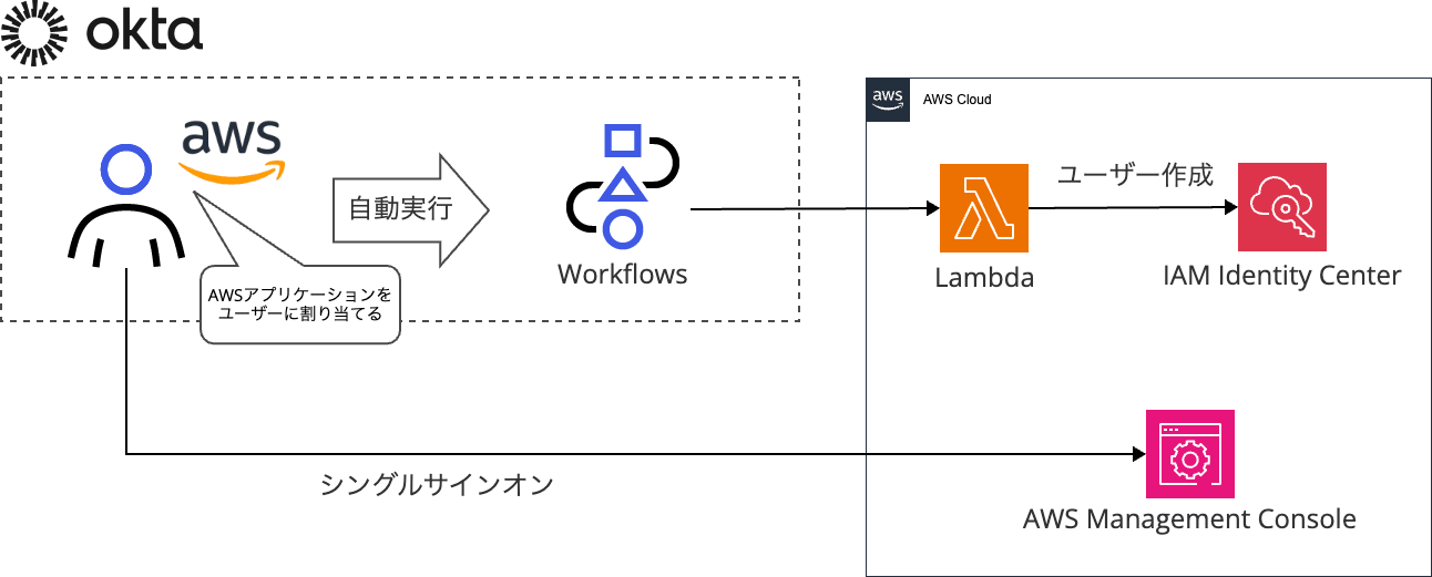 okta-iam-identity-center-id-workflows_27