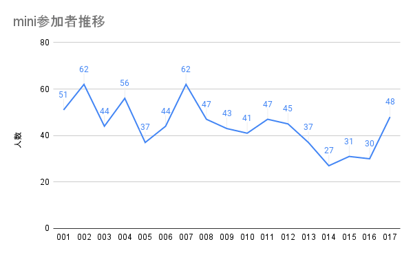 mini参加者推移