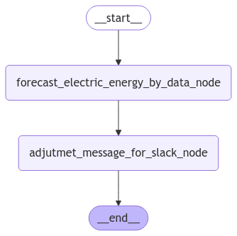 forecast_by_data