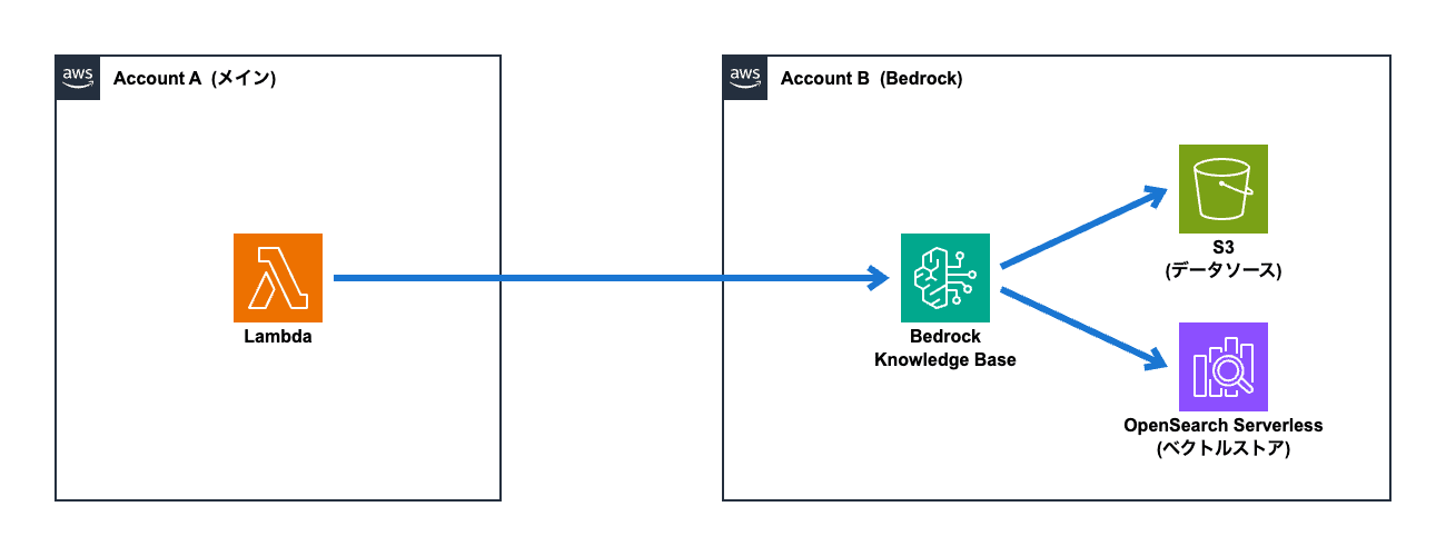 how-to-use-amazon-bedrock-with-cross-account-03