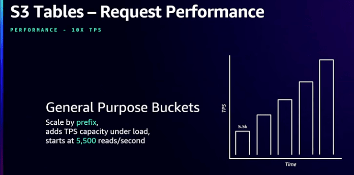 amazon-s3-tables-performance-reinvent2024-1