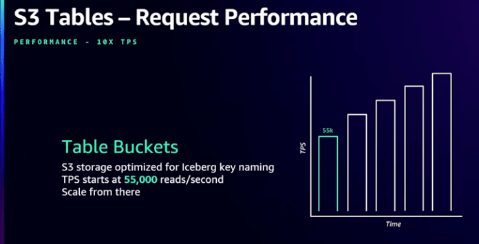 amazon-s3-tables-performance-reinvent2024-2