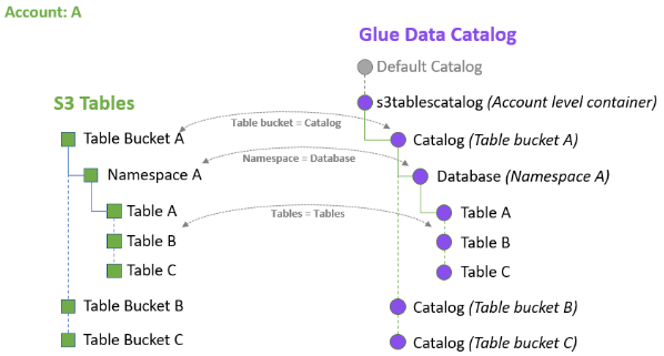 amazon-s3-tables-performance-reinvent2024-3