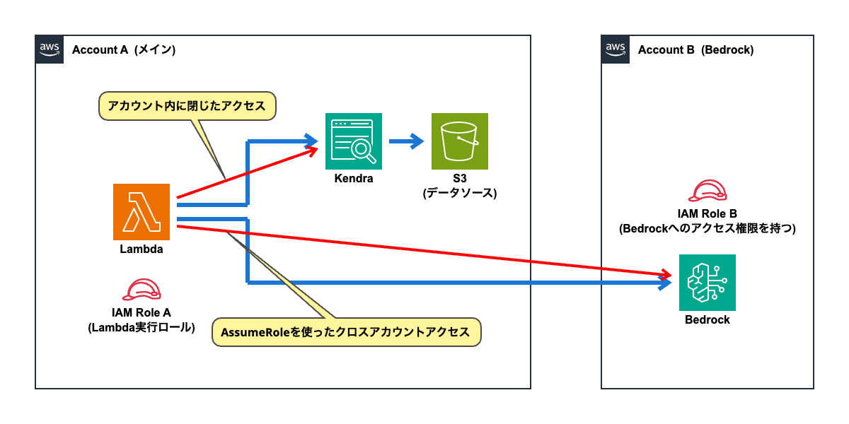 how-to-use-amazon-bedrock-with-cross-account-13