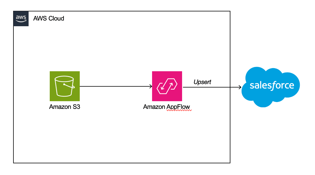 20241224_salesforce_appflow_overview