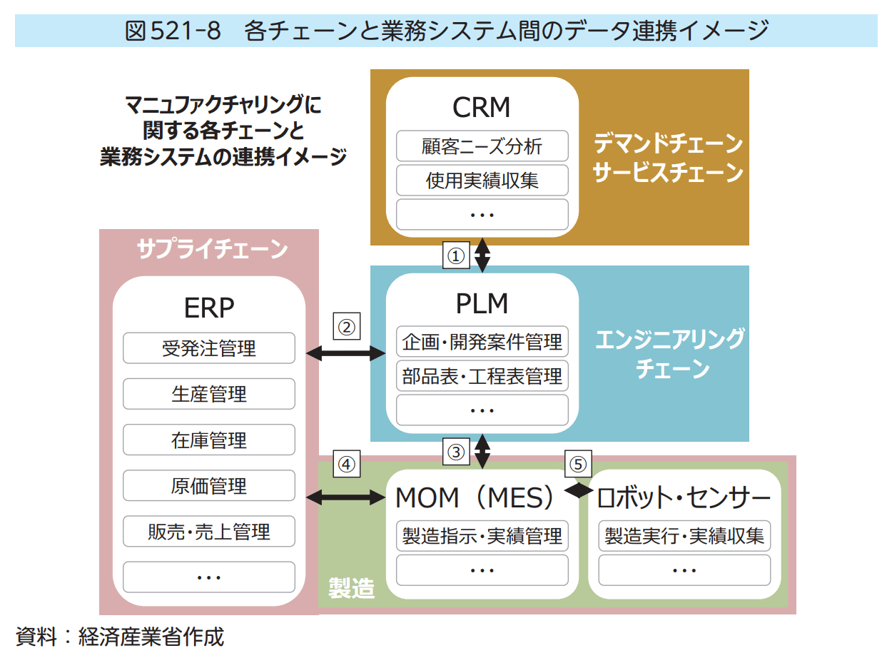 manufacturing chain