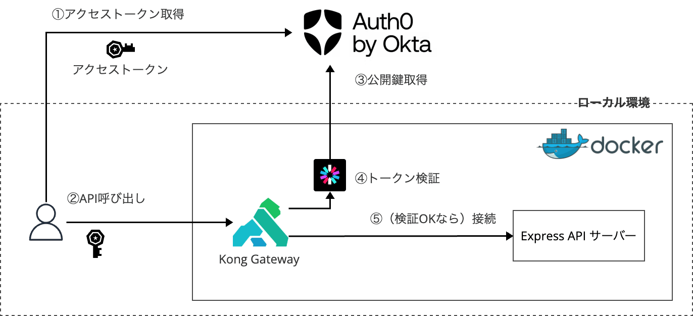 kong-gateway-jwt-auth0-jwt_1