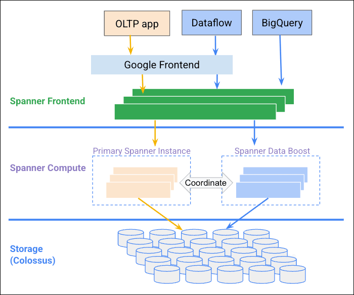 databoost-architecture