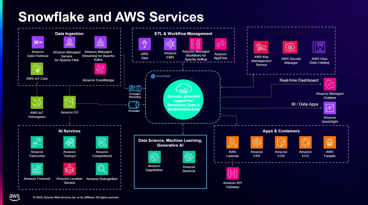 SnowflakeとAWSのサービスの関係性