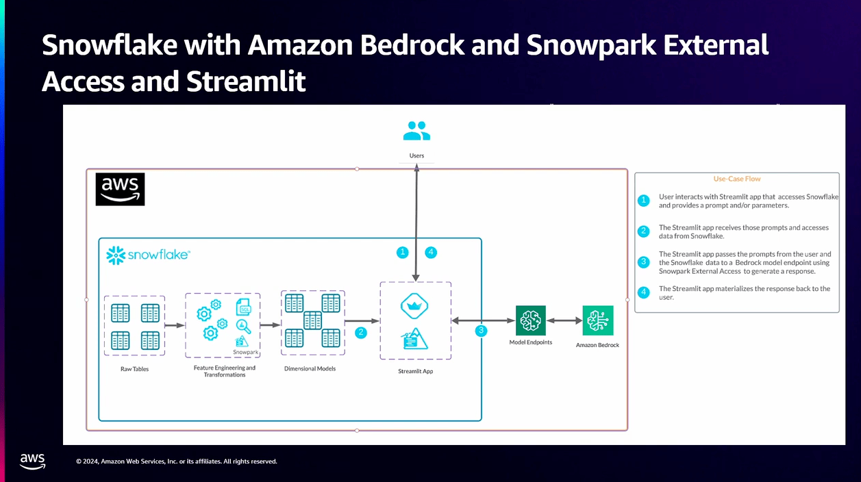 SnowflakeからBedrockを利用