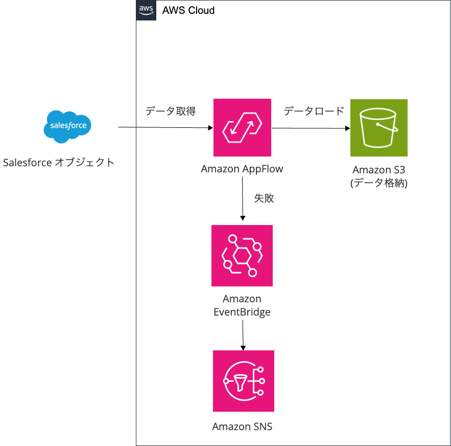 sf-appflow-s3