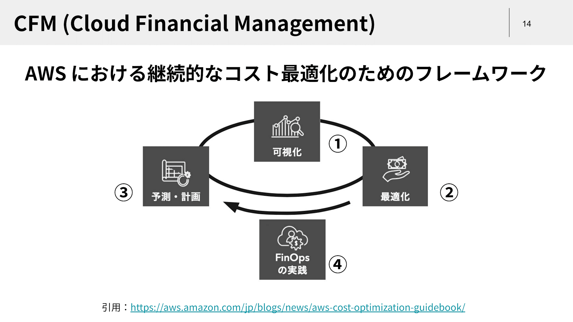 JAWS-UG朝会 #65「CFMフレームワークを活用したAWSコスト管理ガイドラインを策定した話」-14.png