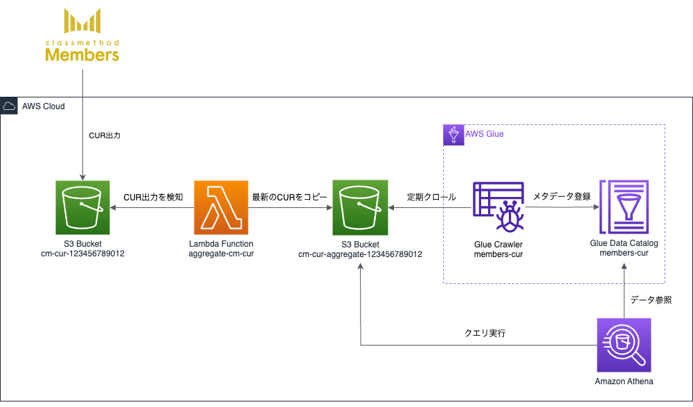 Glueを使った方法