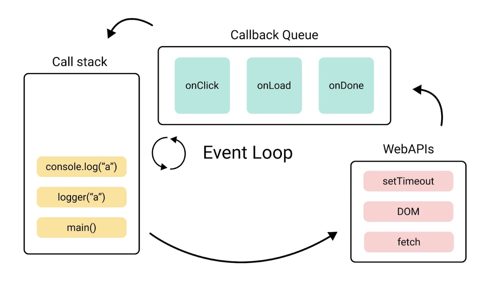 Event Loop - How It Works!