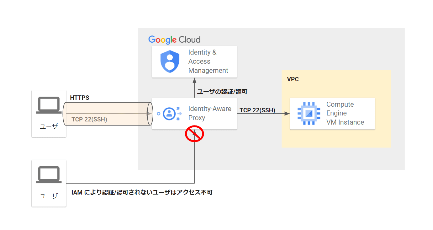 IAP_TCP_forwarding