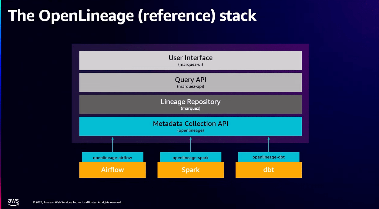 OpenLineage stack