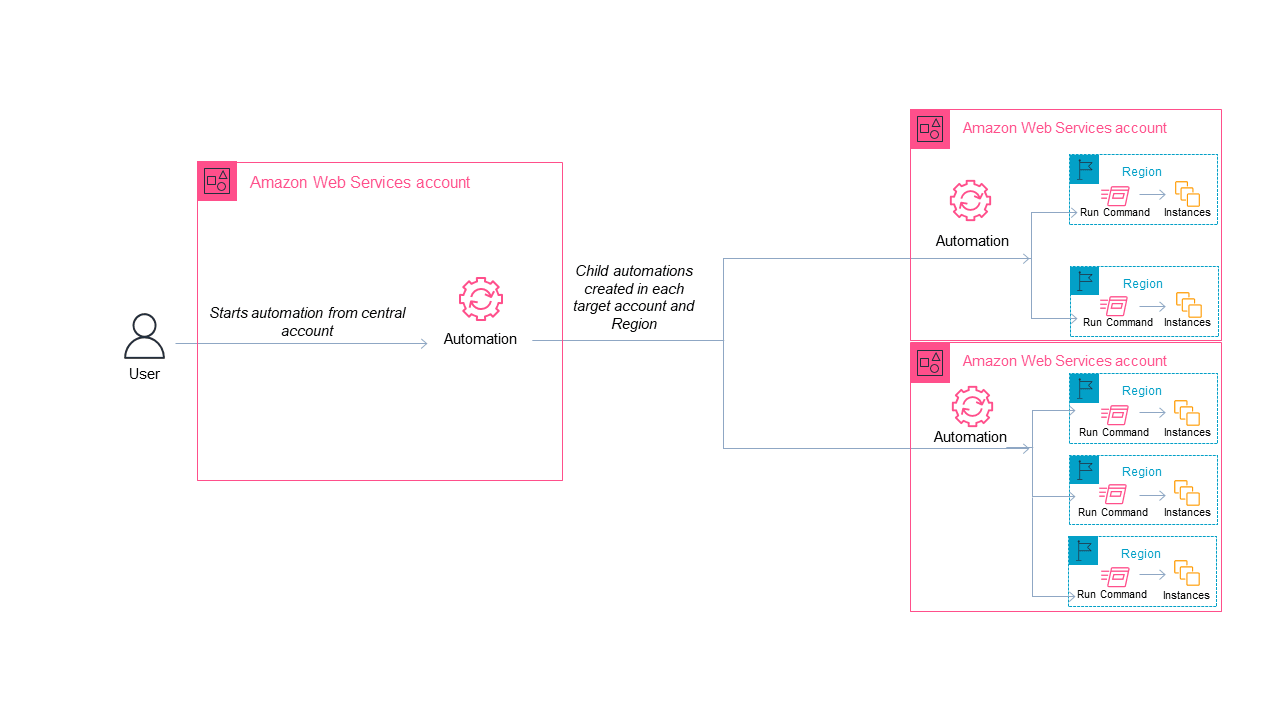 automation-multi-region-and-multi-account (1)