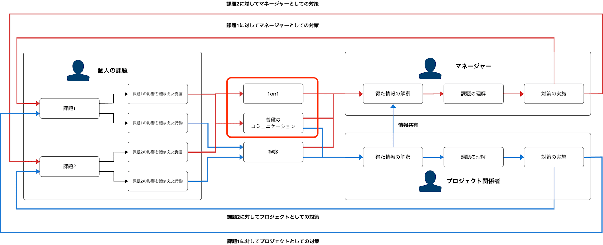 find-personal-issue-communication