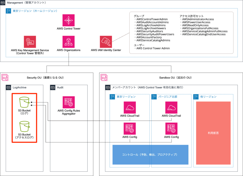 developersio-2023-osaka-aws-booth-aws-control-tower-22-960x696